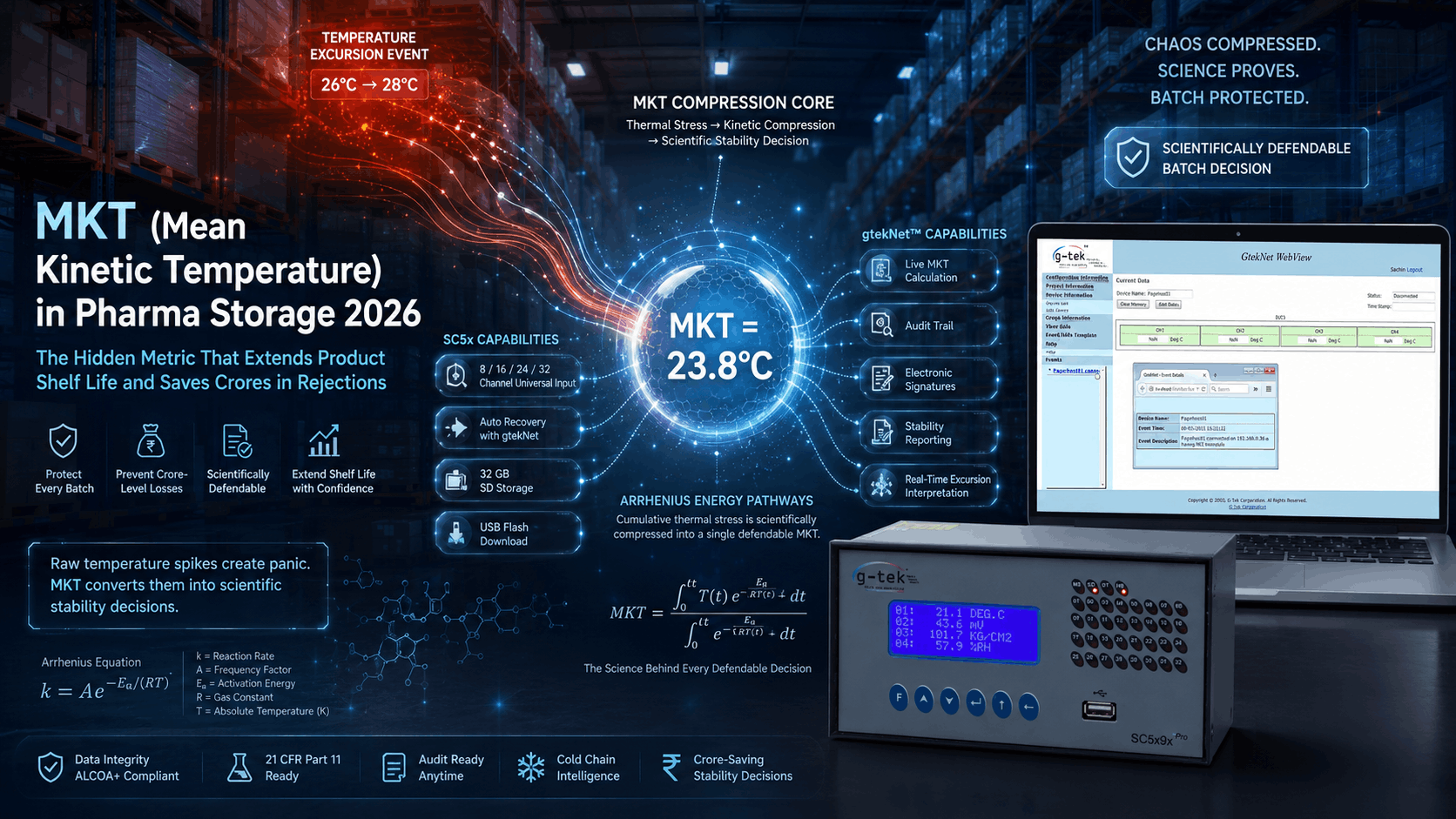 mean kinetic temperature in pharma storage